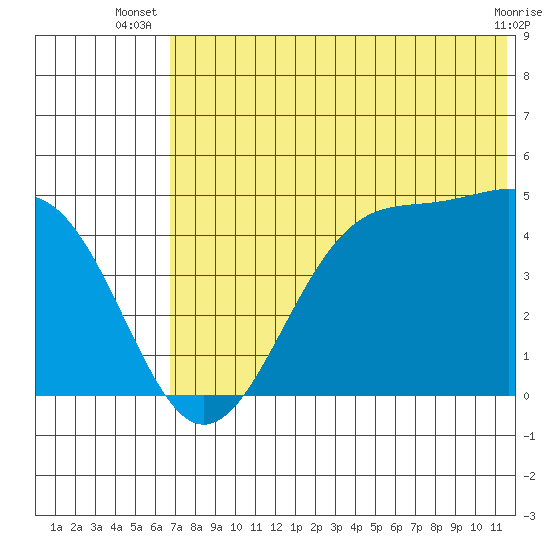 Kisselen Bay tide chart for Tuesday, July 8, 2025