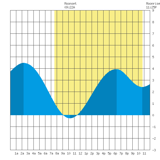 Kisselen Bay tide chart for Sunday, August 10, 2025