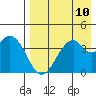 Kisselen Bay tide chart for Sunday, August 10, 2025