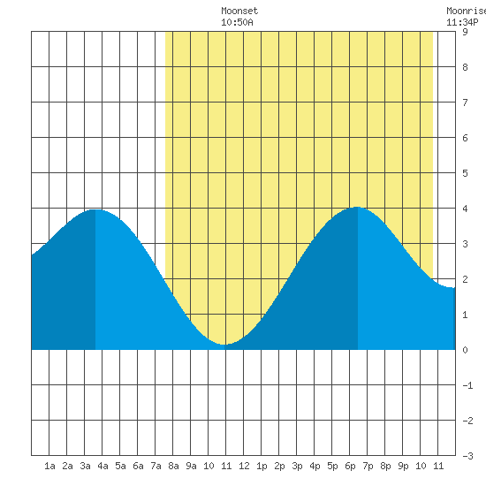 Kisselen Bay tide chart for Monday, August 11, 2025