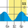 Kisselen Bay tide chart for Monday, August 11, 2025