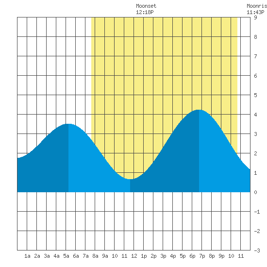 Kisselen Bay tide chart for Tuesday, August 12, 2025