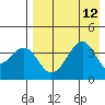 Kisselen Bay tide chart for Tuesday, August 12, 2025