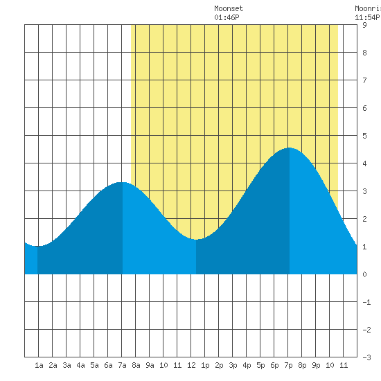 Kisselen Bay tide chart for Wednesday, August 13, 2025