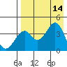 Kisselen Bay tide chart for Thursday, August 14, 2025