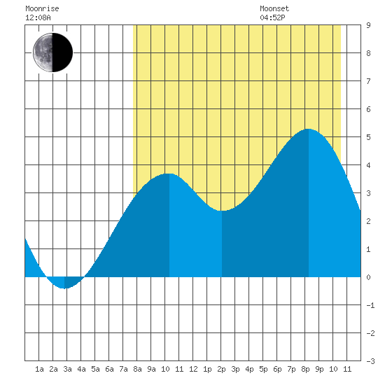 Kisselen Bay tide chart for Friday, August 15, 2025