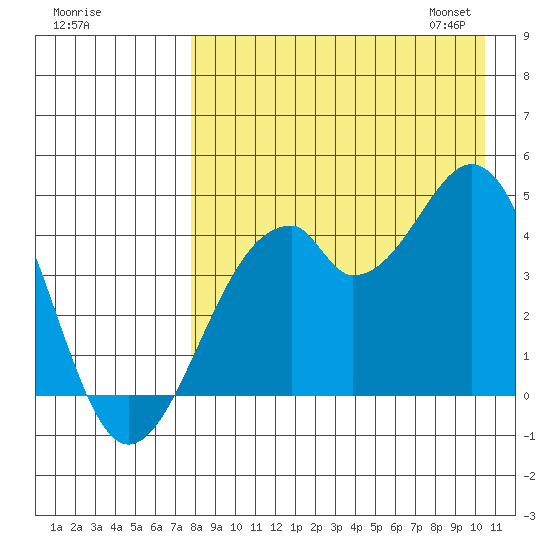Kisselen Bay tide chart for Sunday, August 17, 2025