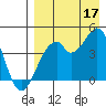 Kisselen Bay tide chart for Sunday, August 17, 2025