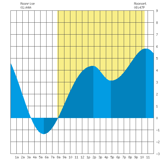 Kisselen Bay tide chart for Monday, August 18, 2025