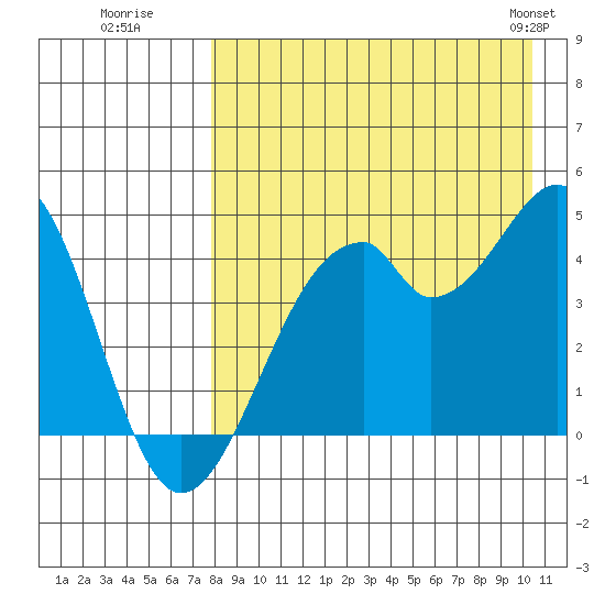 Kisselen Bay tide chart for Tuesday, August 19, 2025