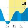 Kisselen Bay tide chart for Tuesday, August 19, 2025