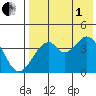 Kisselen Bay tide chart for Friday, August 1, 2025