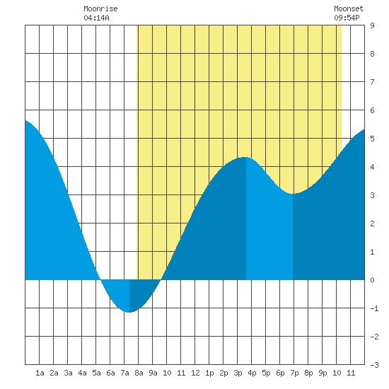 Kisselen Bay tide chart for Wednesday, August 20, 2025