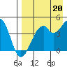Kisselen Bay tide chart for Wednesday, August 20, 2025