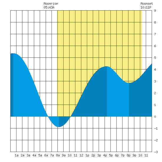 Kisselen Bay tide chart for Thursday, August 21, 2025
