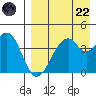 Kisselen Bay tide chart for Friday, August 22, 2025