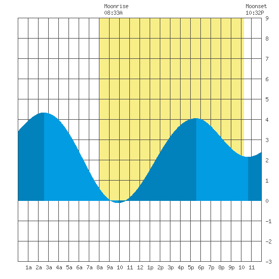 Kisselen Bay tide chart for Saturday, August 23, 2025