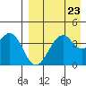 Kisselen Bay tide chart for Saturday, August 23, 2025
