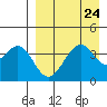 Kisselen Bay tide chart for Sunday, August 24, 2025