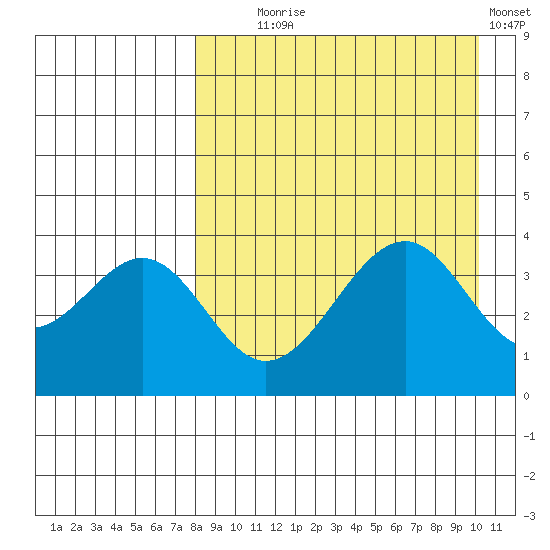 Kisselen Bay tide chart for Monday, August 25, 2025