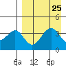 Kisselen Bay tide chart for Monday, August 25, 2025