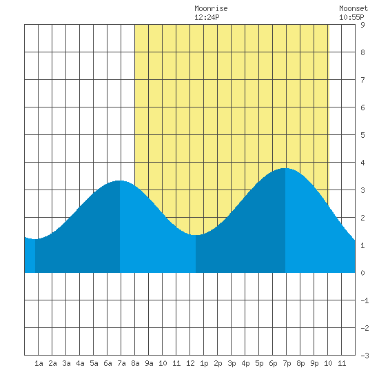 Kisselen Bay tide chart for Tuesday, August 26, 2025