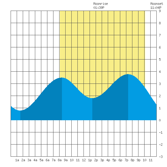Kisselen Bay tide chart for Wednesday, August 27, 2025