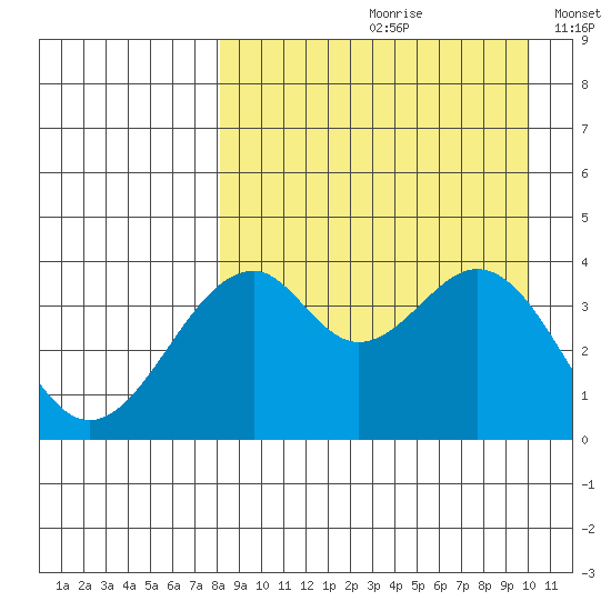 Kisselen Bay tide chart for Thursday, August 28, 2025
