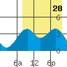 Kisselen Bay tide chart for Thursday, August 28, 2025