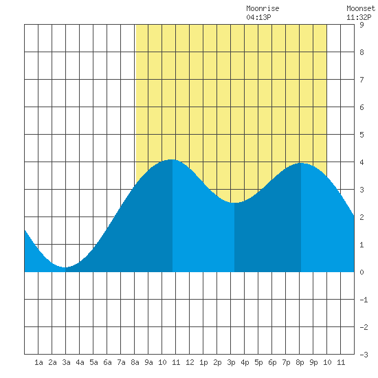 Kisselen Bay tide chart for Friday, August 29, 2025