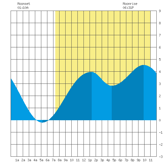 Kisselen Bay tide chart for Saturday, August 2, 2025