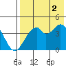 Kisselen Bay tide chart for Saturday, August 2, 2025
