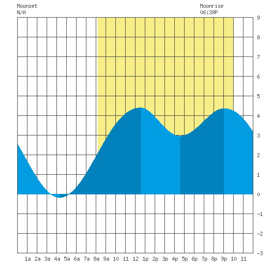 Kisselen Bay tide chart for Sunday, August 31, 2025