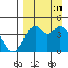 Kisselen Bay tide chart for Sunday, August 31, 2025
