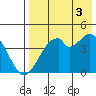 Kisselen Bay tide chart for Sunday, August 3, 2025