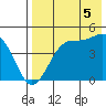 Kisselen Bay tide chart for Tuesday, August 5, 2025