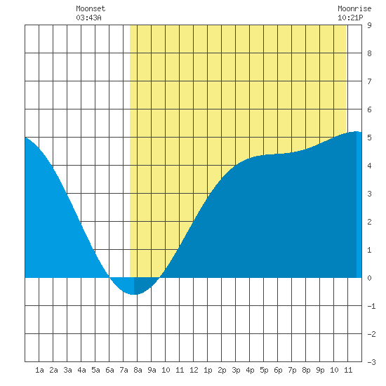 Kisselen Bay tide chart for Wednesday, August 6, 2025