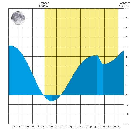 Kisselen Bay tide chart for Friday, August 8, 2025