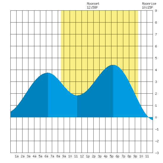 Kisselen Bay tide chart for Wednesday, September 10, 2025