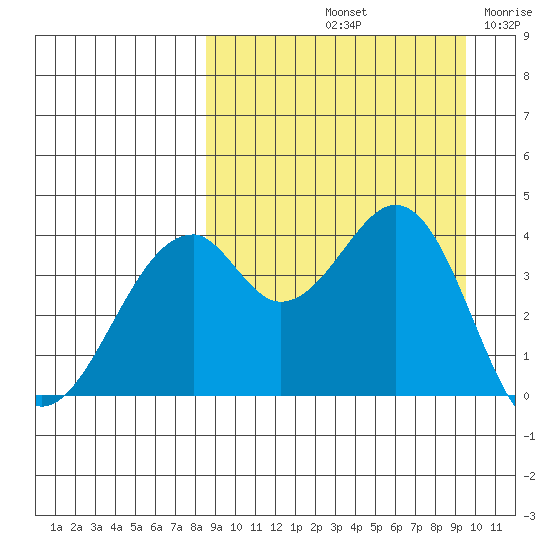 Kisselen Bay tide chart for Thursday, September 11, 2025