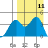 Kisselen Bay tide chart for Thursday, September 11, 2025