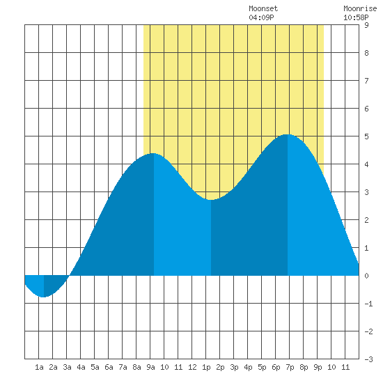 Kisselen Bay tide chart for Friday, September 12, 2025