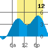 Kisselen Bay tide chart for Friday, September 12, 2025