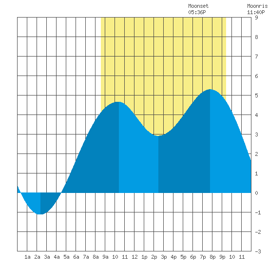 Kisselen Bay tide chart for Saturday, September 13, 2025