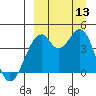 Kisselen Bay tide chart for Saturday, September 13, 2025
