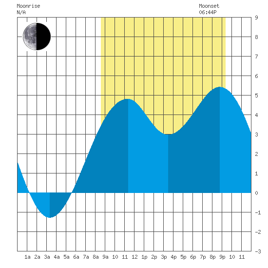 Kisselen Bay tide chart for Sunday, September 14, 2025