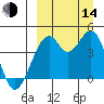 Kisselen Bay tide chart for Sunday, September 14, 2025