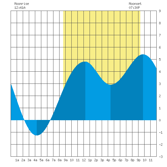 Kisselen Bay tide chart for Monday, September 15, 2025