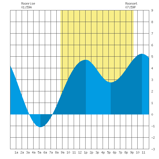 Kisselen Bay tide chart for Tuesday, September 16, 2025