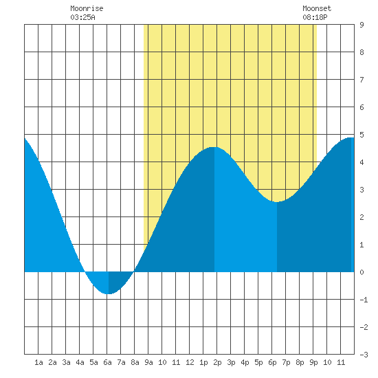 Kisselen Bay tide chart for Wednesday, September 17, 2025
